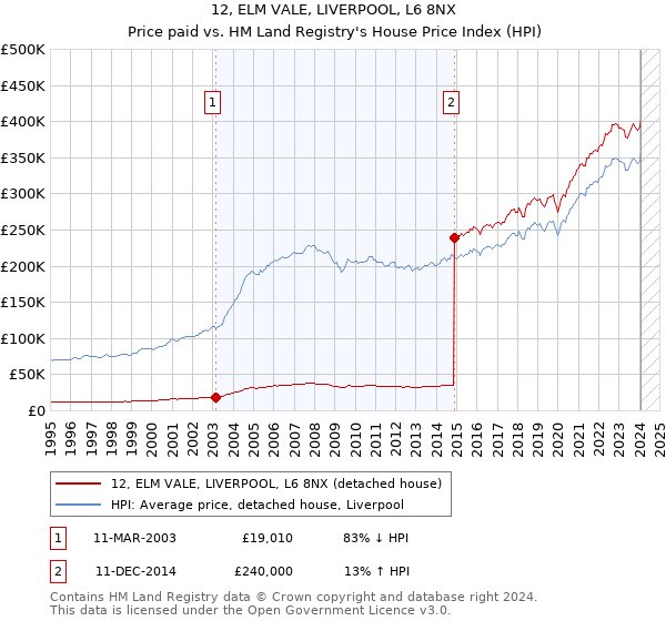 12, ELM VALE, LIVERPOOL, L6 8NX: Price paid vs HM Land Registry's House Price Index