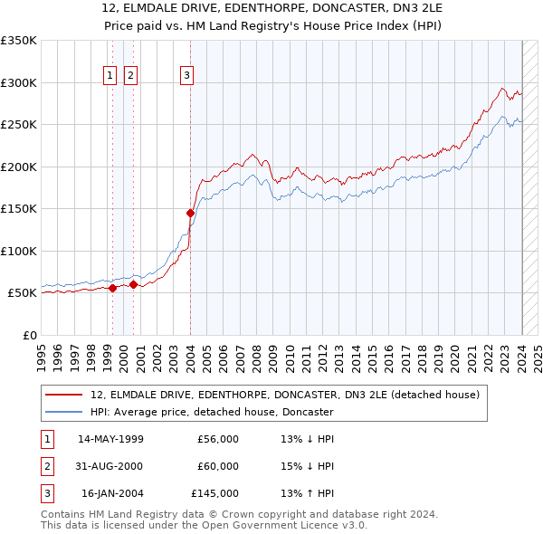 12, ELMDALE DRIVE, EDENTHORPE, DONCASTER, DN3 2LE: Price paid vs HM Land Registry's House Price Index