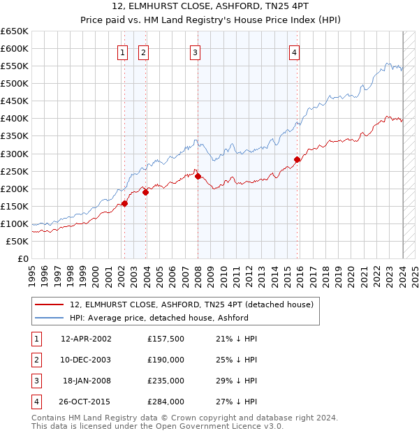 12, ELMHURST CLOSE, ASHFORD, TN25 4PT: Price paid vs HM Land Registry's House Price Index