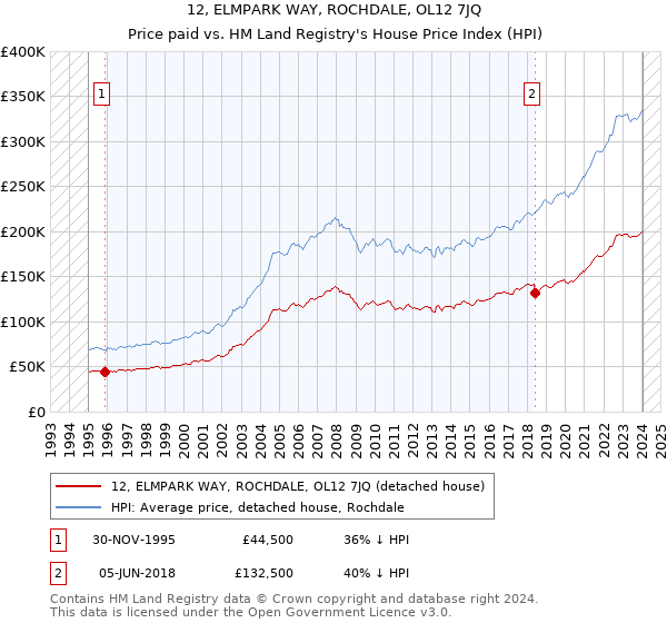 12, ELMPARK WAY, ROCHDALE, OL12 7JQ: Price paid vs HM Land Registry's House Price Index