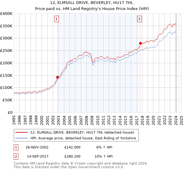 12, ELMSALL DRIVE, BEVERLEY, HU17 7HL: Price paid vs HM Land Registry's House Price Index