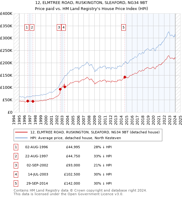 12, ELMTREE ROAD, RUSKINGTON, SLEAFORD, NG34 9BT: Price paid vs HM Land Registry's House Price Index