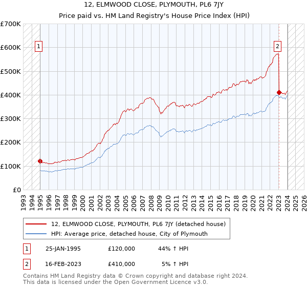 12, ELMWOOD CLOSE, PLYMOUTH, PL6 7JY: Price paid vs HM Land Registry's House Price Index