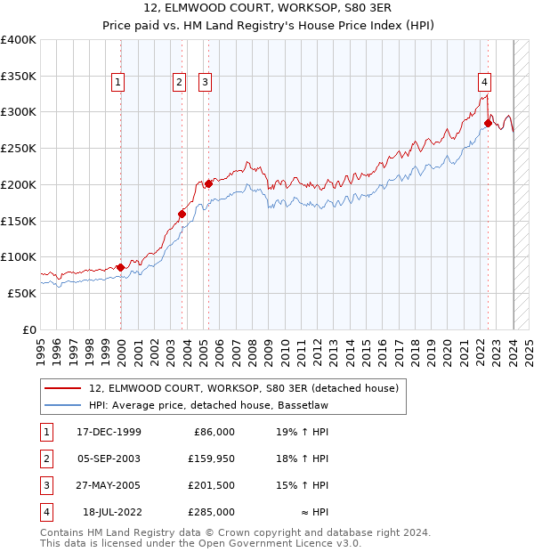 12, ELMWOOD COURT, WORKSOP, S80 3ER: Price paid vs HM Land Registry's House Price Index