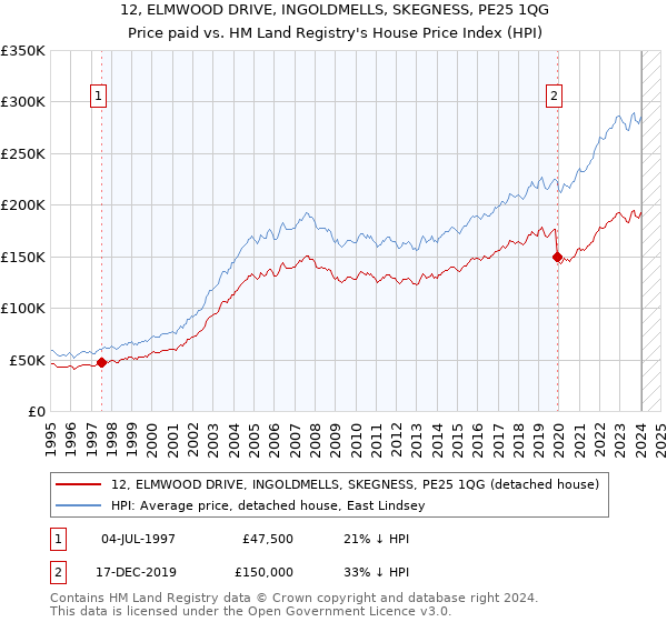 12, ELMWOOD DRIVE, INGOLDMELLS, SKEGNESS, PE25 1QG: Price paid vs HM Land Registry's House Price Index