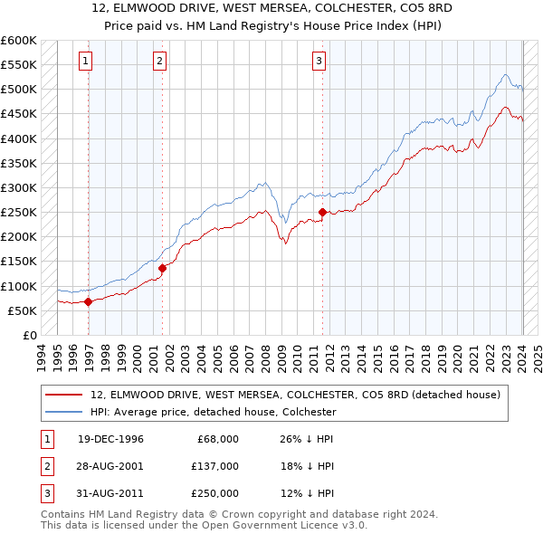 12, ELMWOOD DRIVE, WEST MERSEA, COLCHESTER, CO5 8RD: Price paid vs HM Land Registry's House Price Index