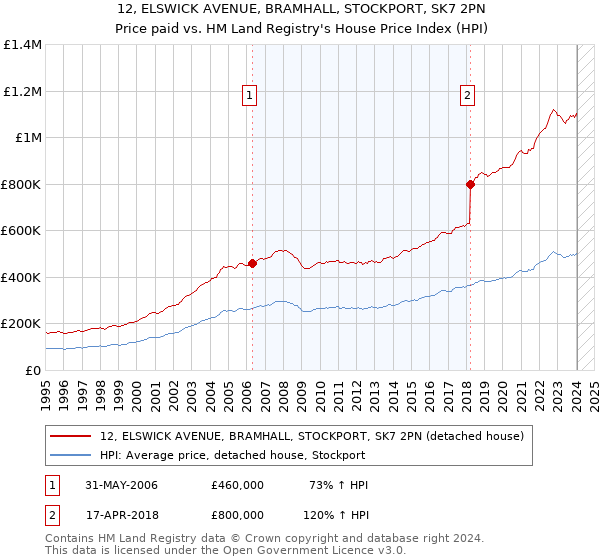12, ELSWICK AVENUE, BRAMHALL, STOCKPORT, SK7 2PN: Price paid vs HM Land Registry's House Price Index