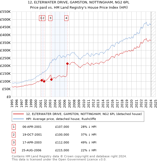 12, ELTERWATER DRIVE, GAMSTON, NOTTINGHAM, NG2 6PL: Price paid vs HM Land Registry's House Price Index
