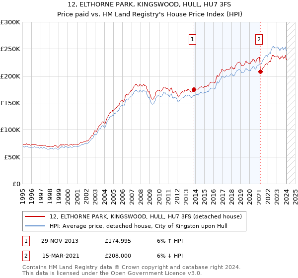 12, ELTHORNE PARK, KINGSWOOD, HULL, HU7 3FS: Price paid vs HM Land Registry's House Price Index