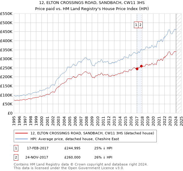 12, ELTON CROSSINGS ROAD, SANDBACH, CW11 3HS: Price paid vs HM Land Registry's House Price Index