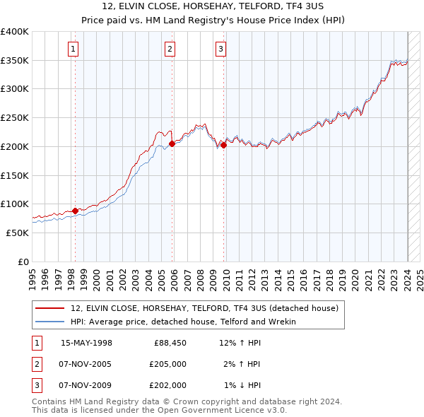 12, ELVIN CLOSE, HORSEHAY, TELFORD, TF4 3US: Price paid vs HM Land Registry's House Price Index