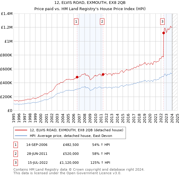 12, ELVIS ROAD, EXMOUTH, EX8 2QB: Price paid vs HM Land Registry's House Price Index
