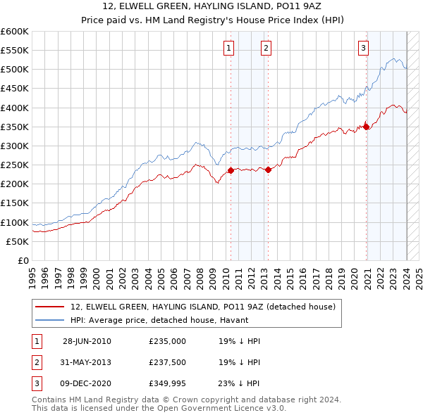 12, ELWELL GREEN, HAYLING ISLAND, PO11 9AZ: Price paid vs HM Land Registry's House Price Index