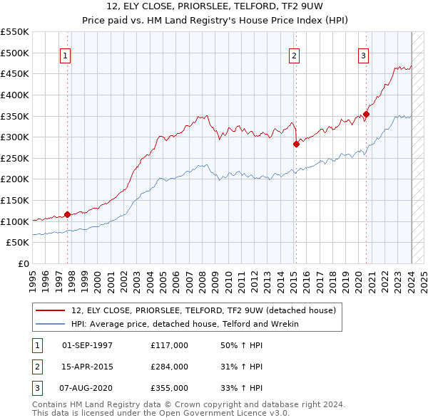 12, ELY CLOSE, PRIORSLEE, TELFORD, TF2 9UW: Price paid vs HM Land Registry's House Price Index