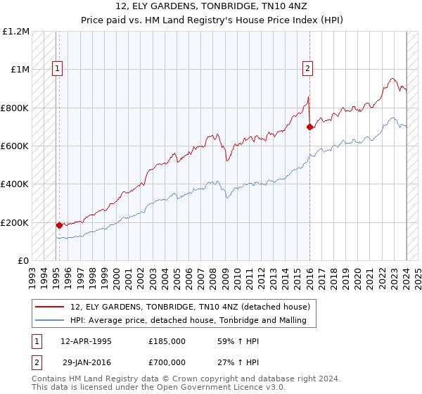 12, ELY GARDENS, TONBRIDGE, TN10 4NZ: Price paid vs HM Land Registry's House Price Index
