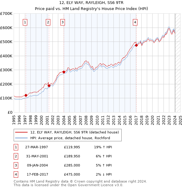 12, ELY WAY, RAYLEIGH, SS6 9TR: Price paid vs HM Land Registry's House Price Index