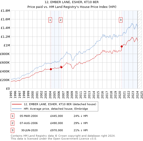 12, EMBER LANE, ESHER, KT10 8ER: Price paid vs HM Land Registry's House Price Index