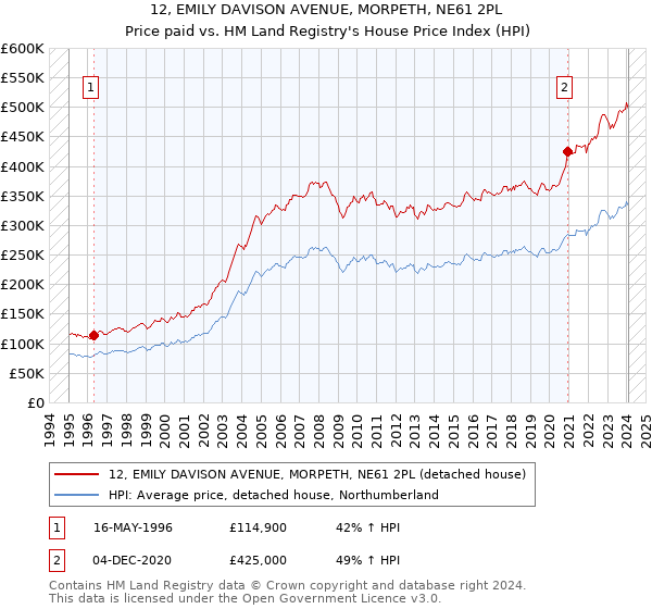 12, EMILY DAVISON AVENUE, MORPETH, NE61 2PL: Price paid vs HM Land Registry's House Price Index