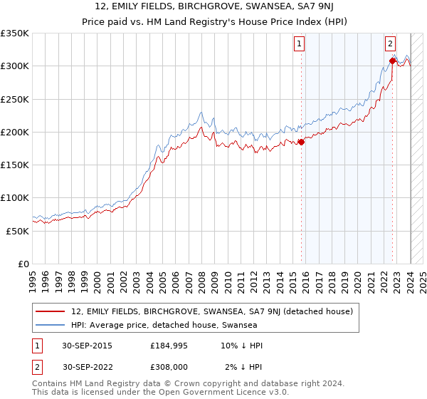 12, EMILY FIELDS, BIRCHGROVE, SWANSEA, SA7 9NJ: Price paid vs HM Land Registry's House Price Index