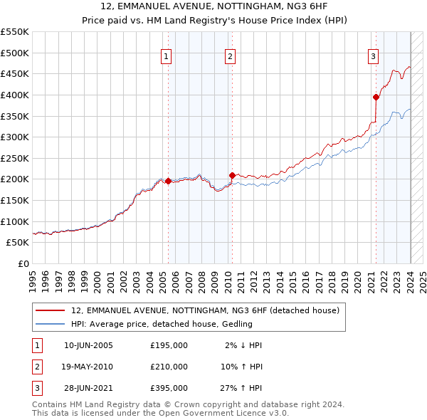 12, EMMANUEL AVENUE, NOTTINGHAM, NG3 6HF: Price paid vs HM Land Registry's House Price Index