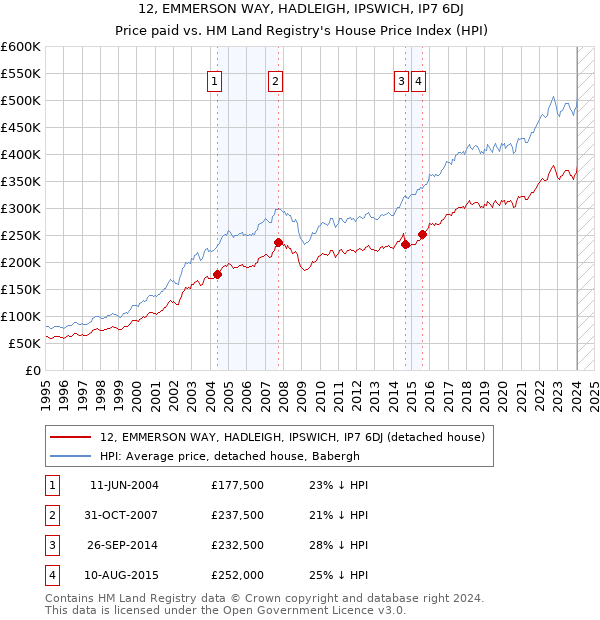 12, EMMERSON WAY, HADLEIGH, IPSWICH, IP7 6DJ: Price paid vs HM Land Registry's House Price Index