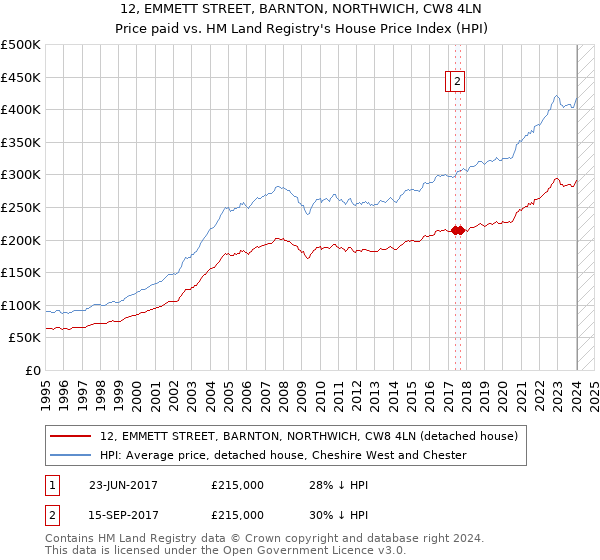 12, EMMETT STREET, BARNTON, NORTHWICH, CW8 4LN: Price paid vs HM Land Registry's House Price Index