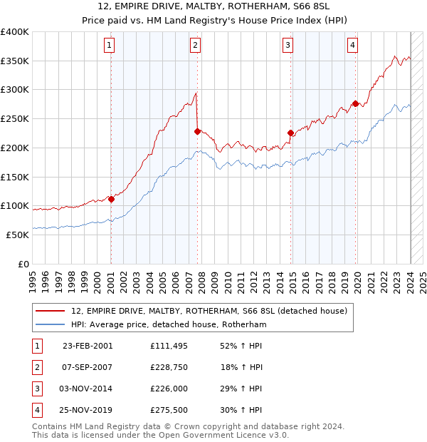 12, EMPIRE DRIVE, MALTBY, ROTHERHAM, S66 8SL: Price paid vs HM Land Registry's House Price Index