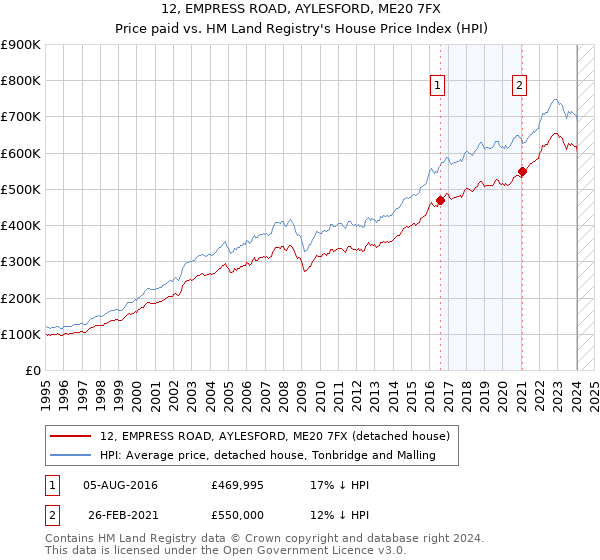 12, EMPRESS ROAD, AYLESFORD, ME20 7FX: Price paid vs HM Land Registry's House Price Index