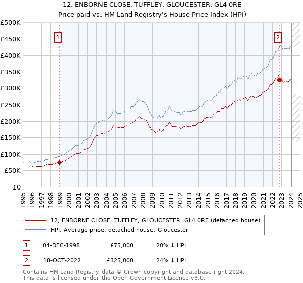 12, ENBORNE CLOSE, TUFFLEY, GLOUCESTER, GL4 0RE: Price paid vs HM Land Registry's House Price Index