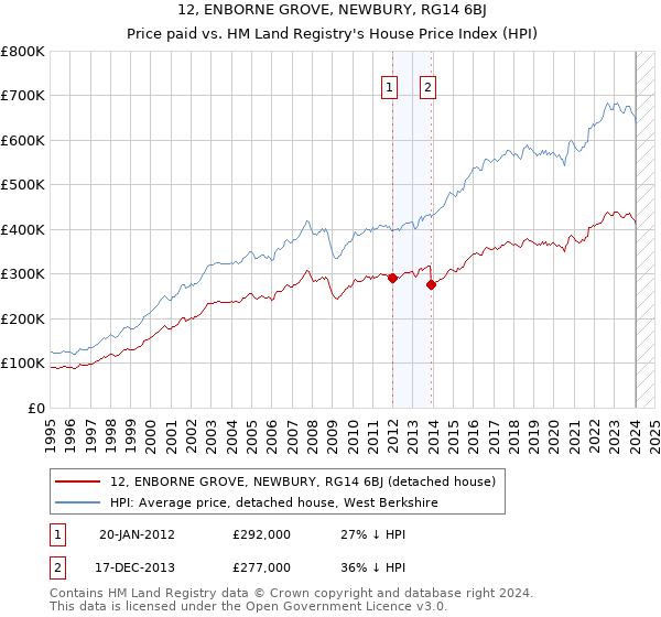 12, ENBORNE GROVE, NEWBURY, RG14 6BJ: Price paid vs HM Land Registry's House Price Index