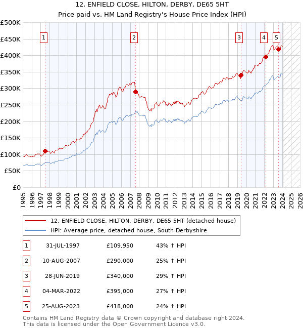 12, ENFIELD CLOSE, HILTON, DERBY, DE65 5HT: Price paid vs HM Land Registry's House Price Index