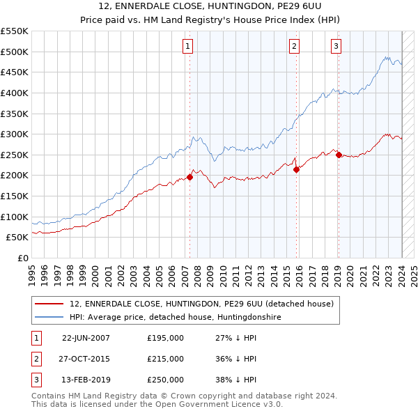 12, ENNERDALE CLOSE, HUNTINGDON, PE29 6UU: Price paid vs HM Land Registry's House Price Index