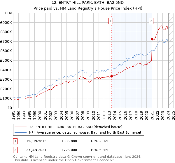 12, ENTRY HILL PARK, BATH, BA2 5ND: Price paid vs HM Land Registry's House Price Index