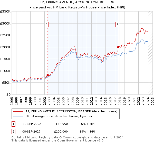 12, EPPING AVENUE, ACCRINGTON, BB5 5DR: Price paid vs HM Land Registry's House Price Index
