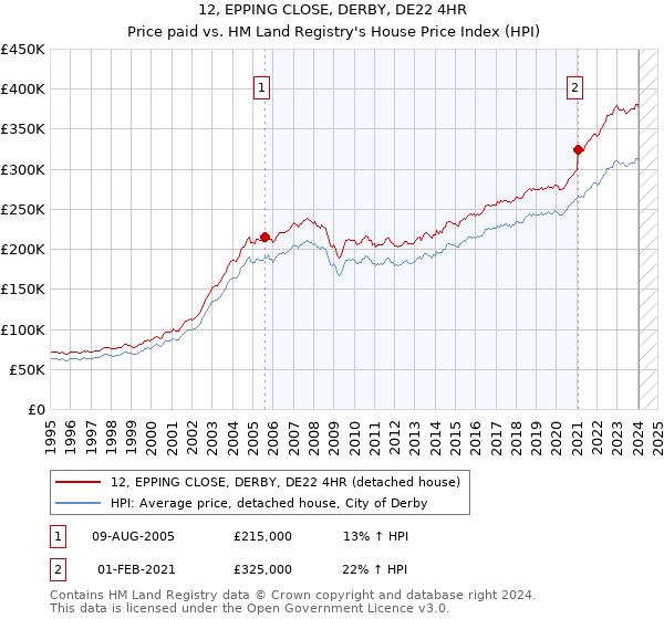 12, EPPING CLOSE, DERBY, DE22 4HR: Price paid vs HM Land Registry's House Price Index