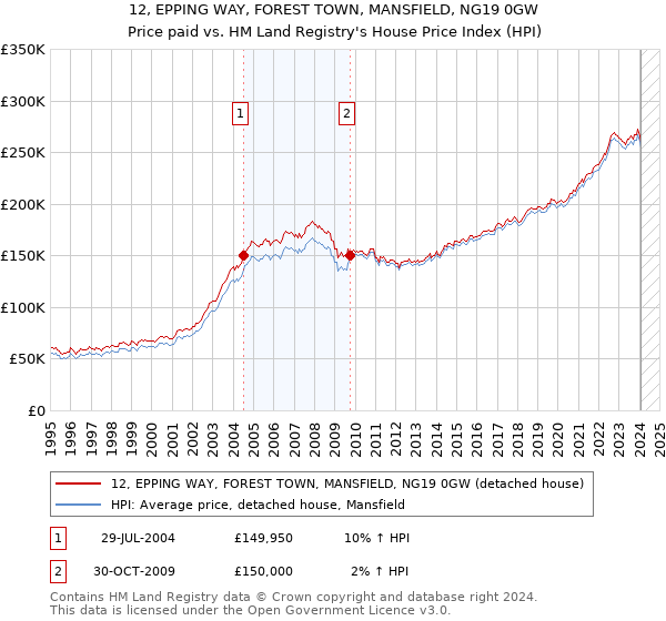 12, EPPING WAY, FOREST TOWN, MANSFIELD, NG19 0GW: Price paid vs HM Land Registry's House Price Index