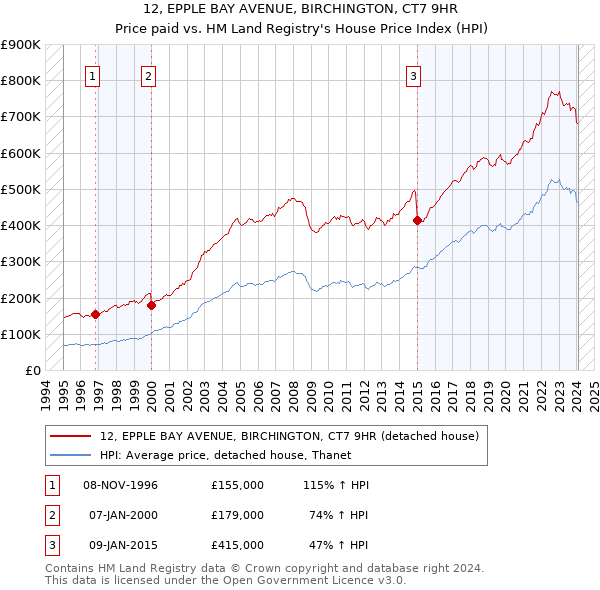 12, EPPLE BAY AVENUE, BIRCHINGTON, CT7 9HR: Price paid vs HM Land Registry's House Price Index