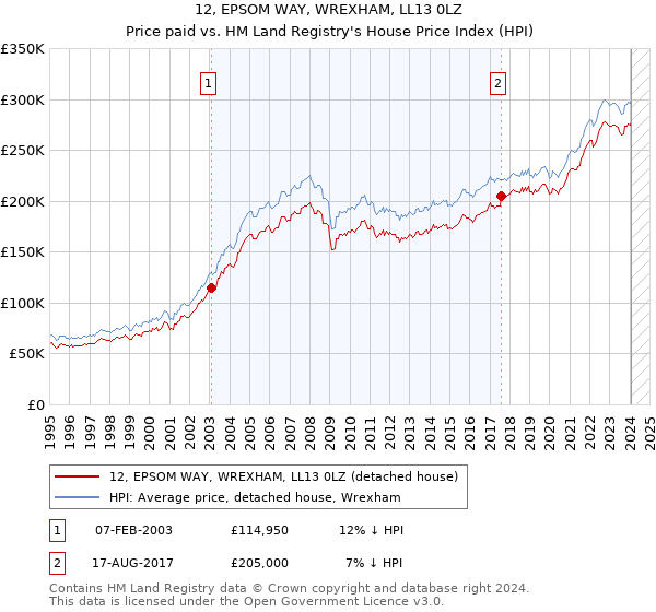 12, EPSOM WAY, WREXHAM, LL13 0LZ: Price paid vs HM Land Registry's House Price Index