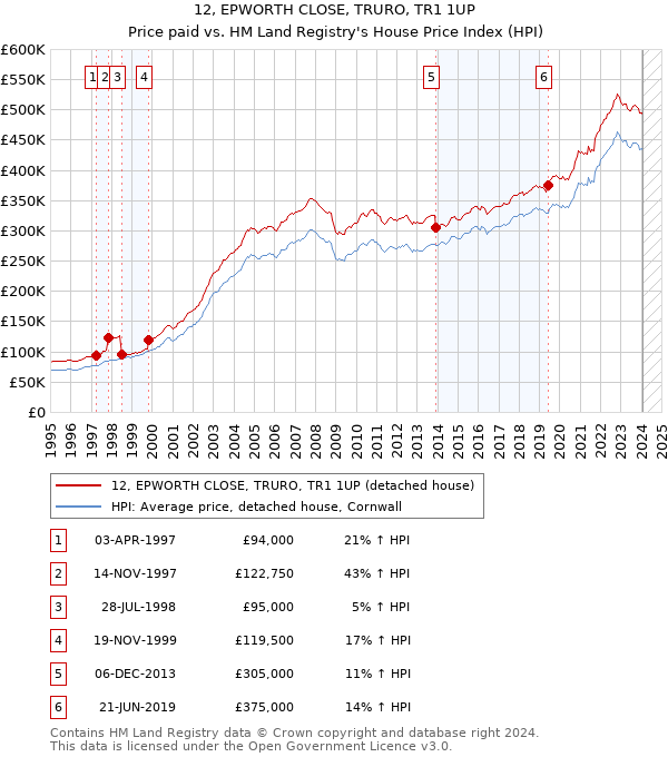 12, EPWORTH CLOSE, TRURO, TR1 1UP: Price paid vs HM Land Registry's House Price Index