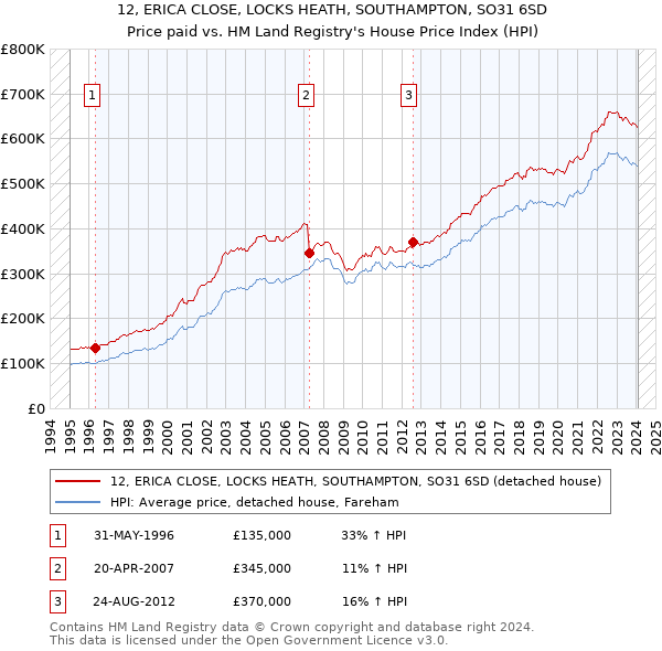 12, ERICA CLOSE, LOCKS HEATH, SOUTHAMPTON, SO31 6SD: Price paid vs HM Land Registry's House Price Index