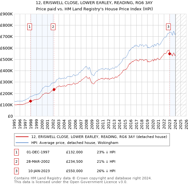 12, ERISWELL CLOSE, LOWER EARLEY, READING, RG6 3AY: Price paid vs HM Land Registry's House Price Index