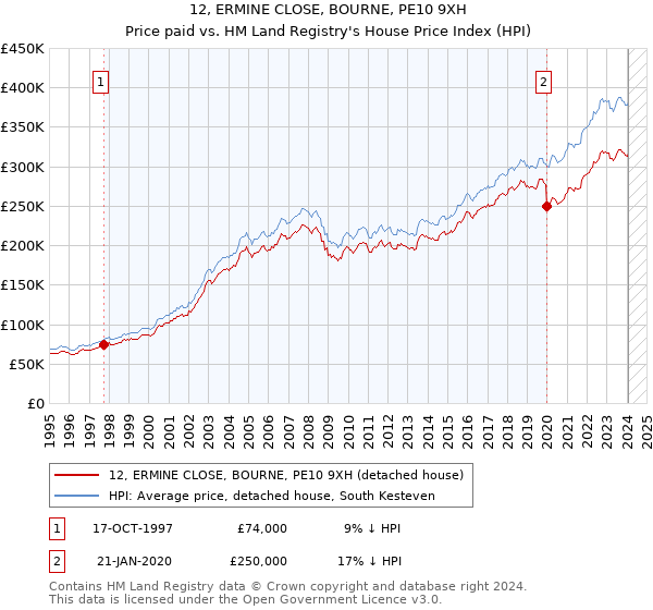 12, ERMINE CLOSE, BOURNE, PE10 9XH: Price paid vs HM Land Registry's House Price Index