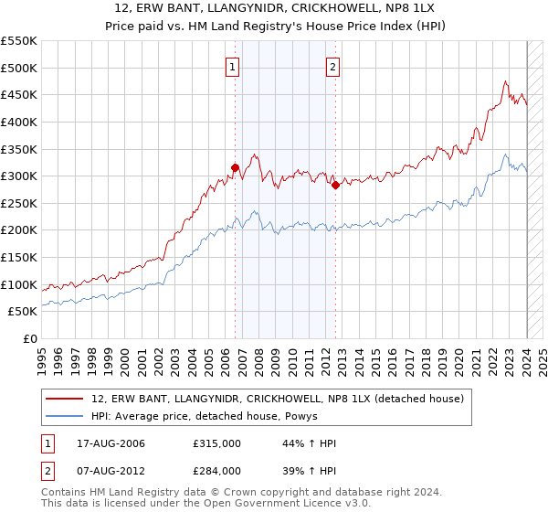 12, ERW BANT, LLANGYNIDR, CRICKHOWELL, NP8 1LX: Price paid vs HM Land Registry's House Price Index