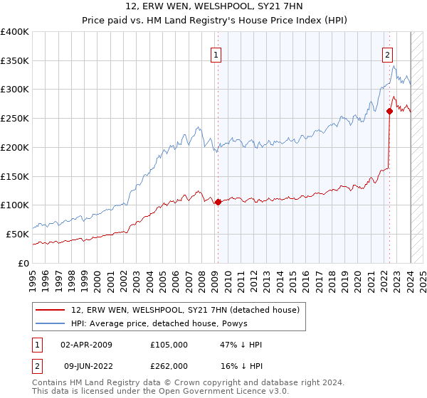 12, ERW WEN, WELSHPOOL, SY21 7HN: Price paid vs HM Land Registry's House Price Index