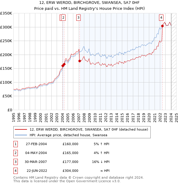 12, ERW WERDD, BIRCHGROVE, SWANSEA, SA7 0HF: Price paid vs HM Land Registry's House Price Index