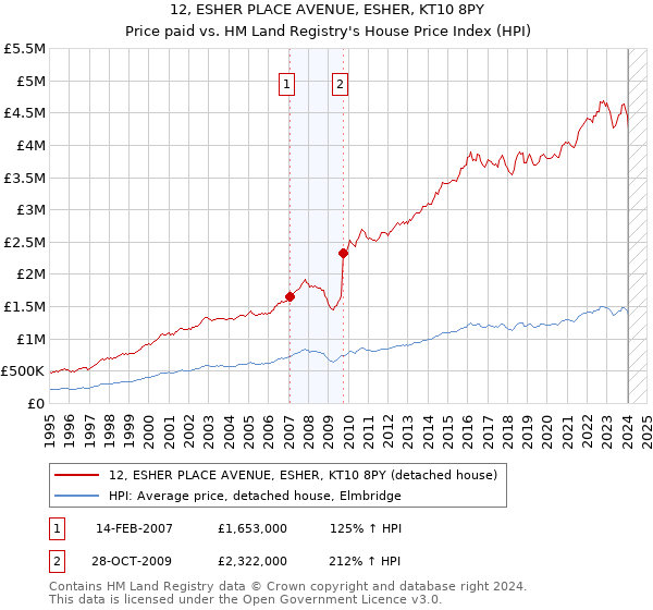 12, ESHER PLACE AVENUE, ESHER, KT10 8PY: Price paid vs HM Land Registry's House Price Index