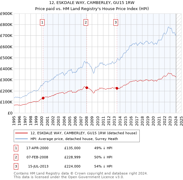 12, ESKDALE WAY, CAMBERLEY, GU15 1RW: Price paid vs HM Land Registry's House Price Index