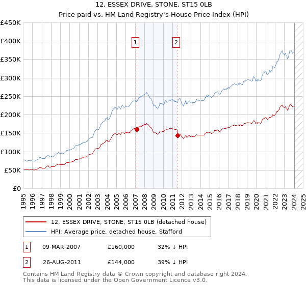 12, ESSEX DRIVE, STONE, ST15 0LB: Price paid vs HM Land Registry's House Price Index