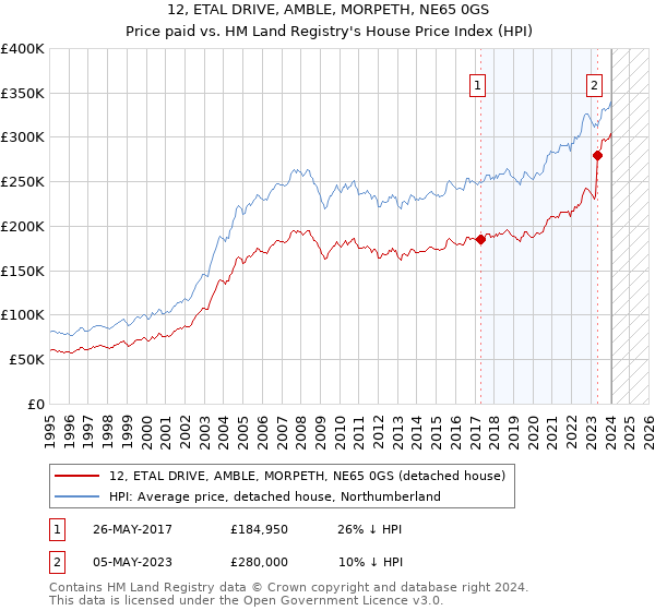 12, ETAL DRIVE, AMBLE, MORPETH, NE65 0GS: Price paid vs HM Land Registry's House Price Index