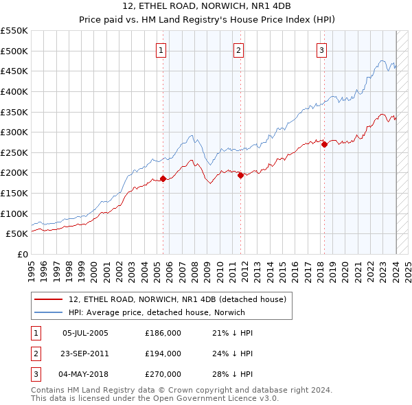 12, ETHEL ROAD, NORWICH, NR1 4DB: Price paid vs HM Land Registry's House Price Index